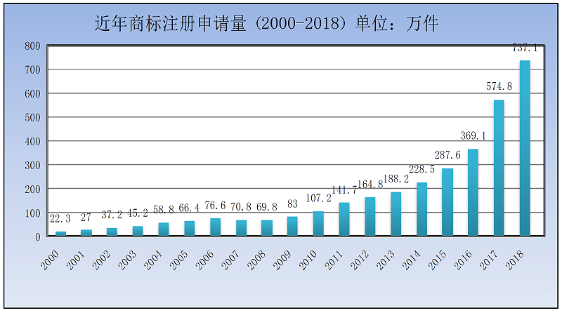 2019年一季度商標(biāo)注冊(cè)申請(qǐng)數(shù)量達(dá)155.2萬(wàn)件