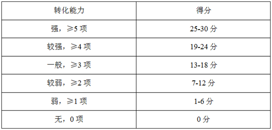 高企評分