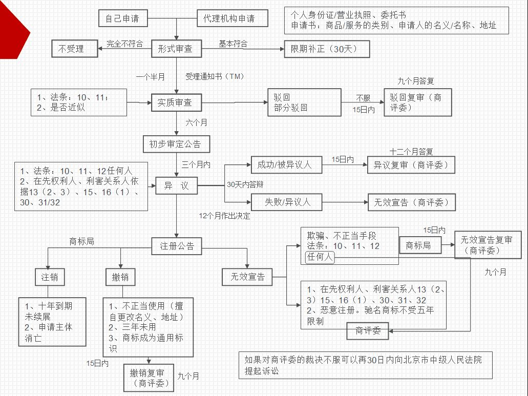 商標(biāo)注冊流程