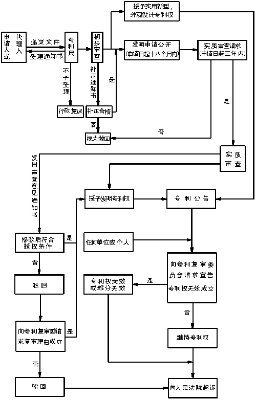 審批流程框圖