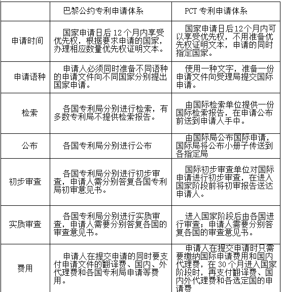 通過巴黎公約和PCT進入國外專利申請的優(yōu)勢和缺點是什么？