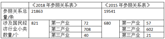 2018年參照關(guān)系表