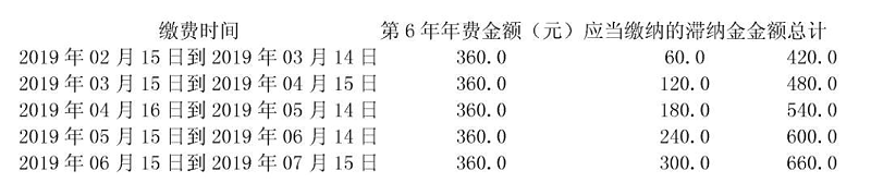 年費、滯納金規(guī)定