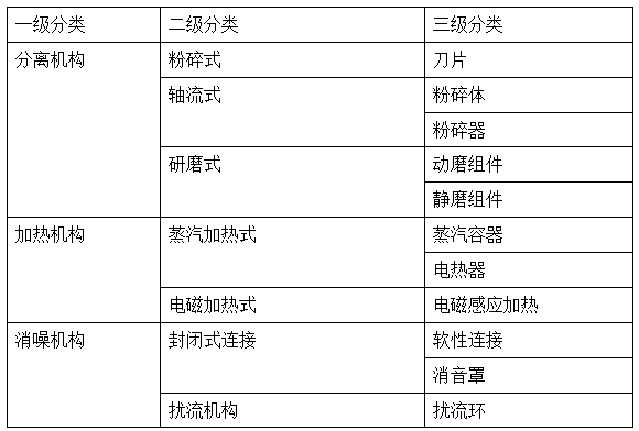 豆?jié){機(jī)的專(zhuān)利技術(shù)分解表