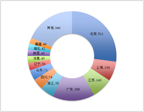 盛陽淺談：國內(nèi)專利代理機(jī)構(gòu)的分布情況