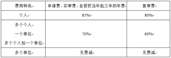 專利費用減緩