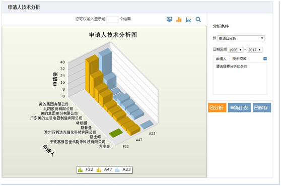 申請人技術(shù)分析