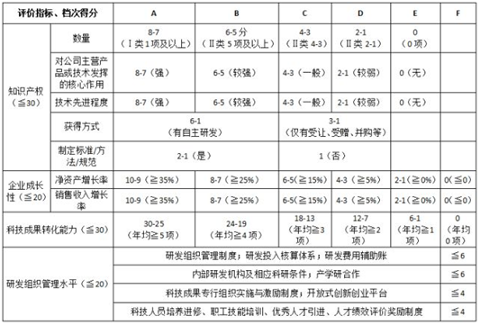 盛陽淺談：申報(bào)高新技術(shù)企業(yè)如何拿高分？