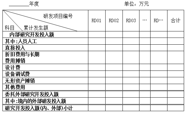 研發(fā)費用結構明細表