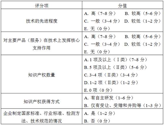 知識產(chǎn)權(quán)相關(guān)評分標(biāo)準(zhǔn)