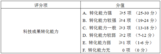 科技成果轉(zhuǎn)化能力相關(guān)評分標(biāo)準(zhǔn)