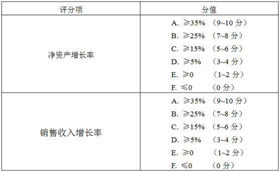 企業(yè)成長性相關(guān)評分標(biāo)準(zhǔn)