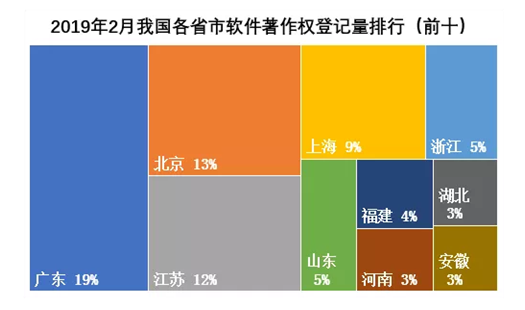 2019年2月我國各省軟著登記量排行