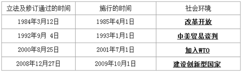 中國(guó)專利法立法及修訂的歷史