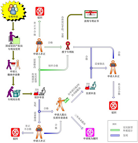 專利申請是如何進(jìn)行審批的？