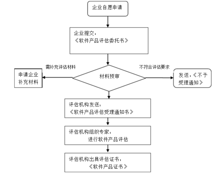 軟件著作權(quán)的申請(qǐng)?jiān)u估流程