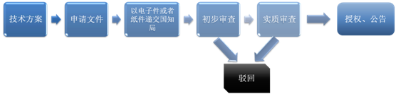 發(fā)明專利申請的一般流程