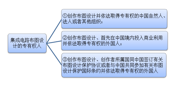 集成電路布圖設(shè)計專有權(quán)人