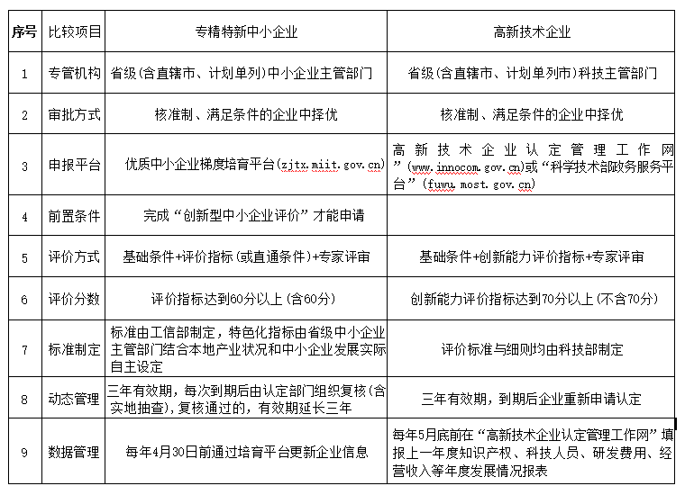 “專(zhuān)精特新中小企業(yè)”和“高新技術(shù)企業(yè)”的區(qū)別