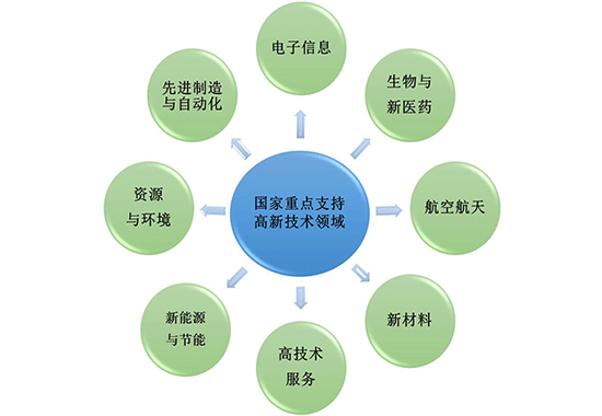 盛陽小講堂：哪些企業(yè)算高新技術(shù)，該如何申請？