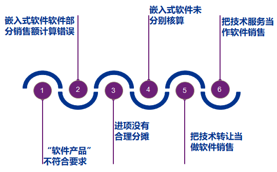 常見錯誤