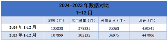2024-2023年專利授權(quán)量對比