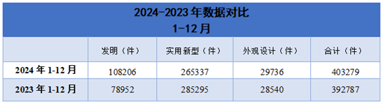 2024-2023年企業(yè)專利授權(quán)量數(shù)據(jù)對比