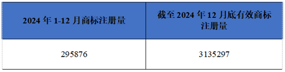 江蘇省商標注冊量及有效商標注冊量統(tǒng)計表