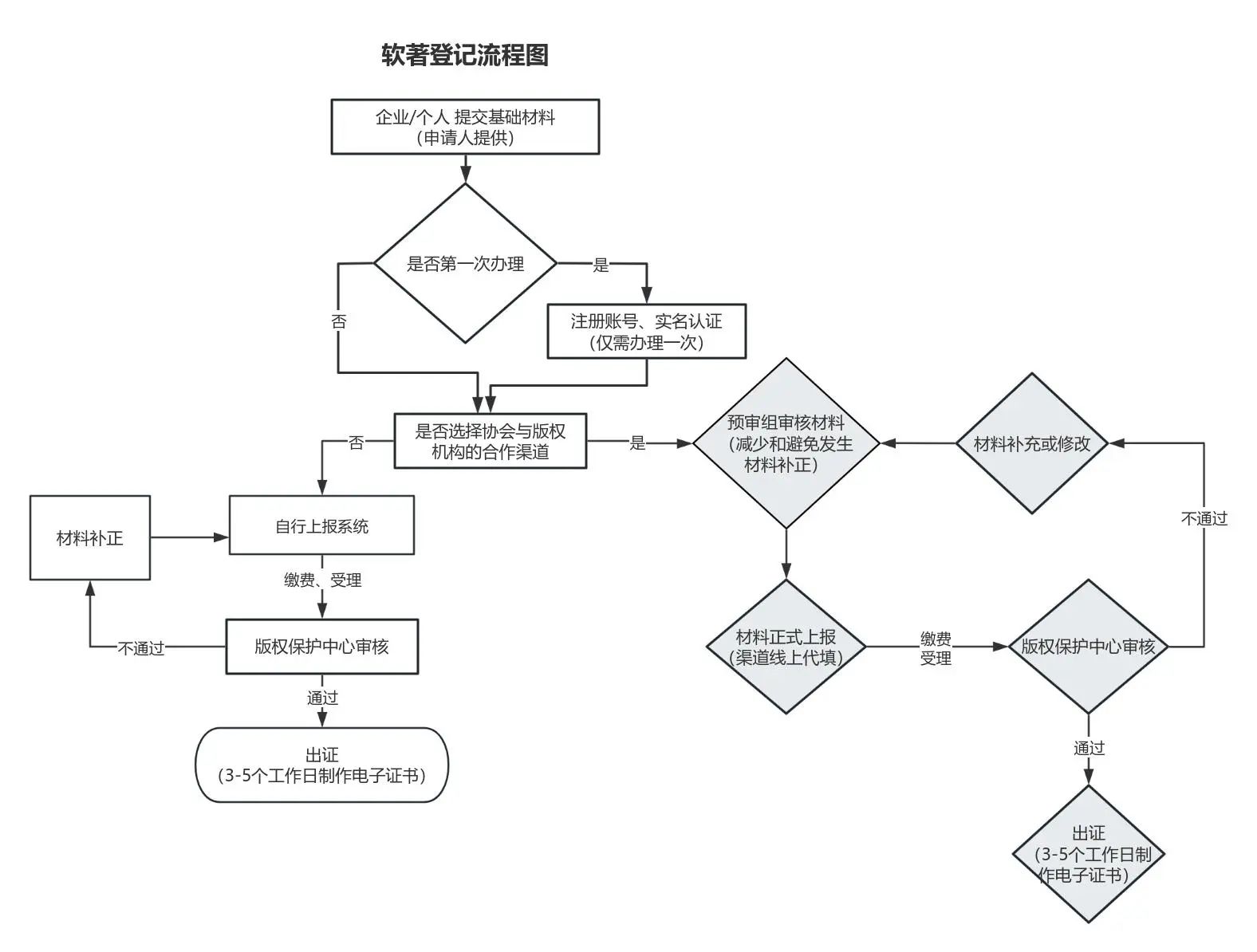 軟著申請(qǐng)流程