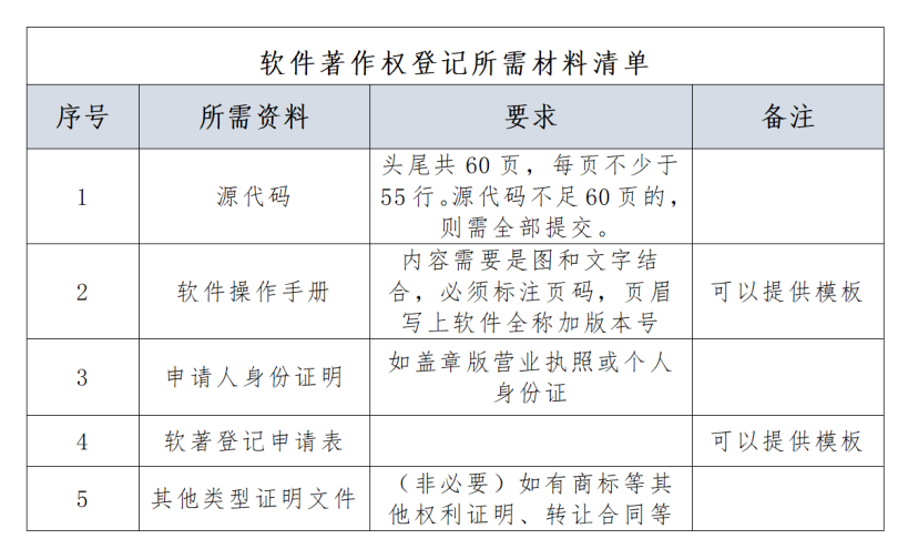 軟著申請(qǐng)材料
